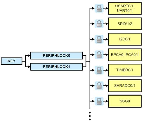 Silicon Labs Precision32 peripheral lock scheme